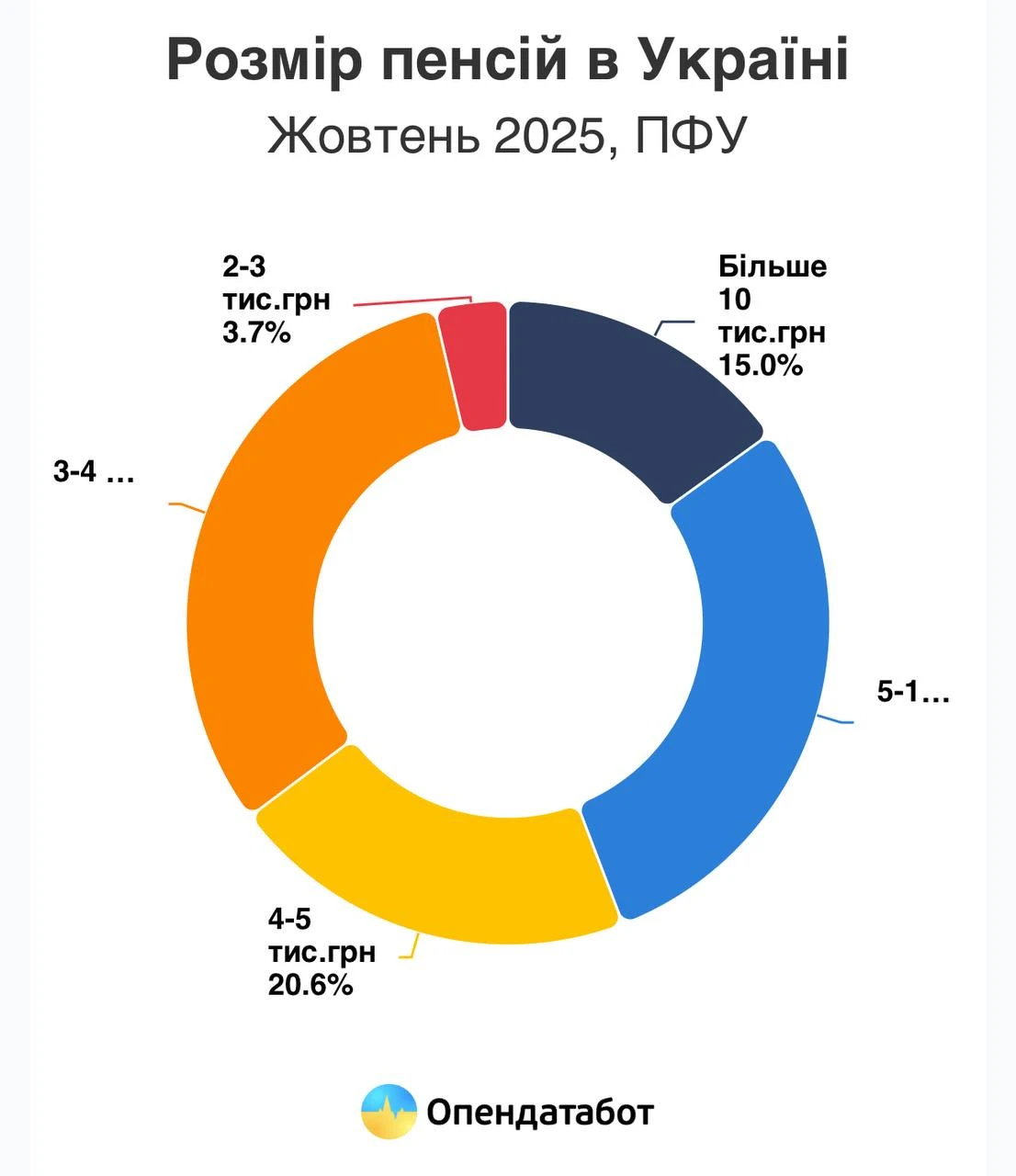 Середня пенсія на Одещині перевищила 6 тисяч гривень: дані Пенсійного фонду