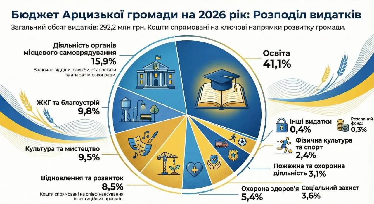 Арцизька громада затвердила бюджет 2026 року: на що спрямують 292 мільйони гривень