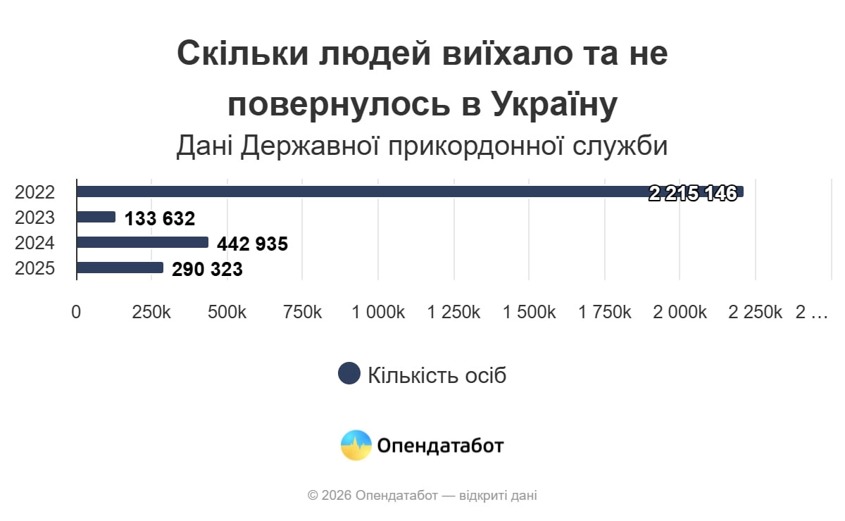 Майже 300 тисяч українців не повернулися додому у 2025 році: динаміка міграції сповільнюється