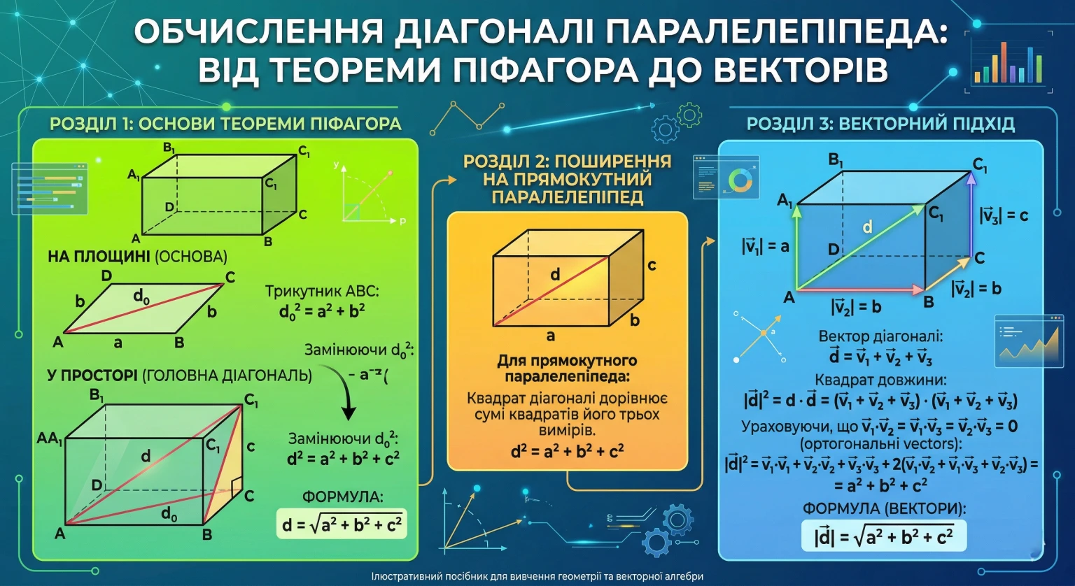 Обчислення діагоналі паралелепіпеда: від теореми Піфагора до векторів