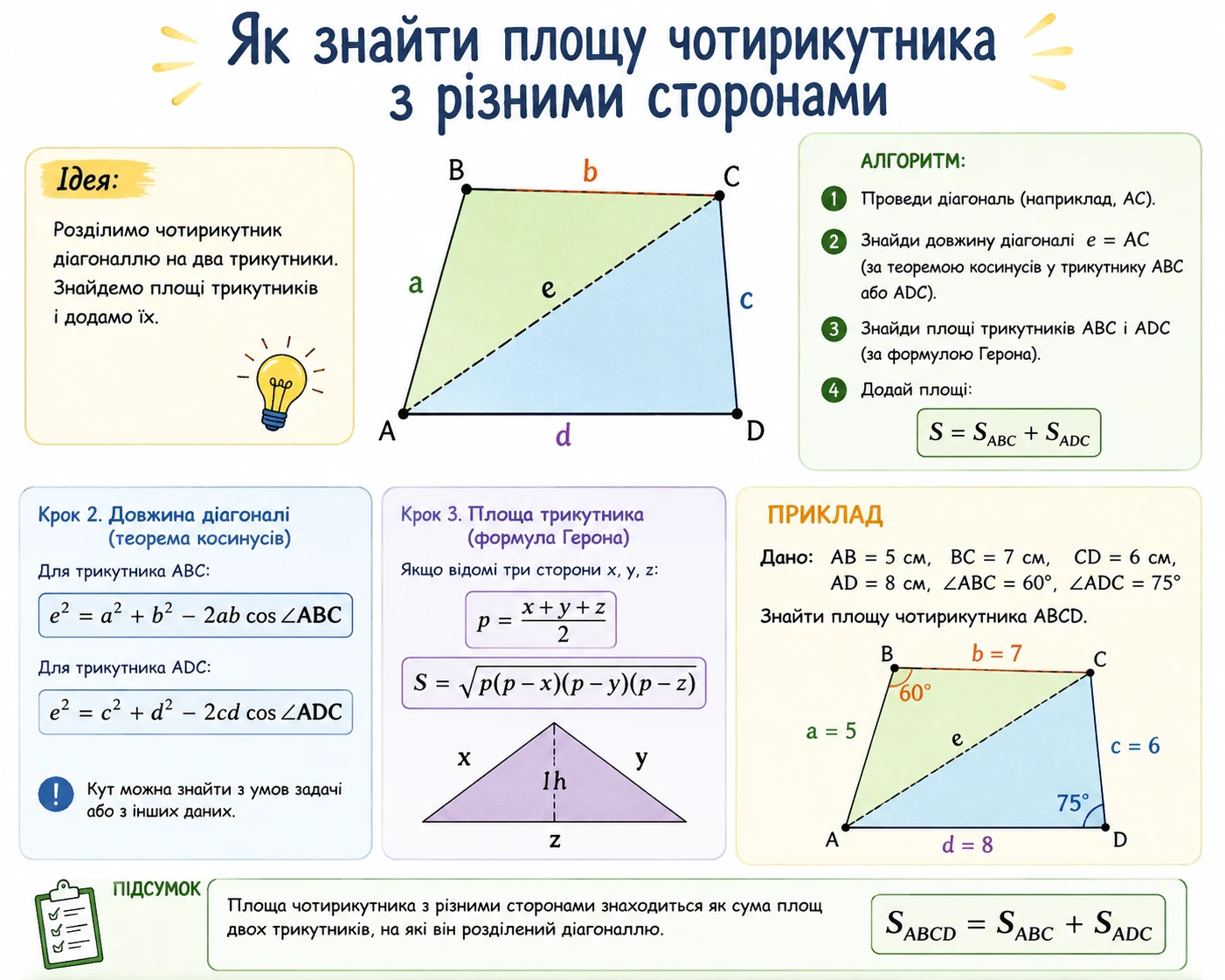 Геометрія для практики: як знайти площу чотирикутника з різними сторонами