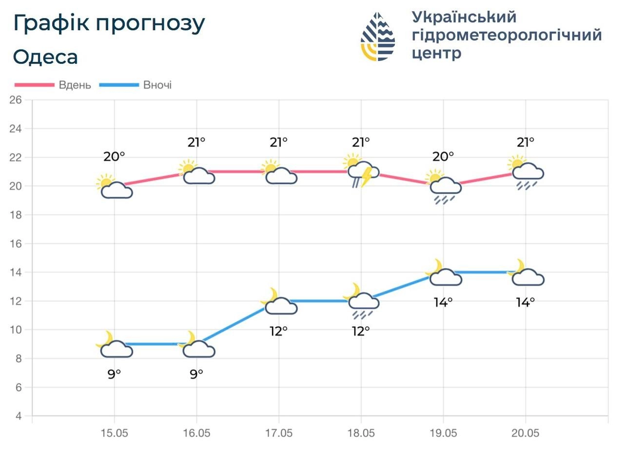 Тенденція до потепління: на Одещині прогнозують суху погоду та грозові шквали